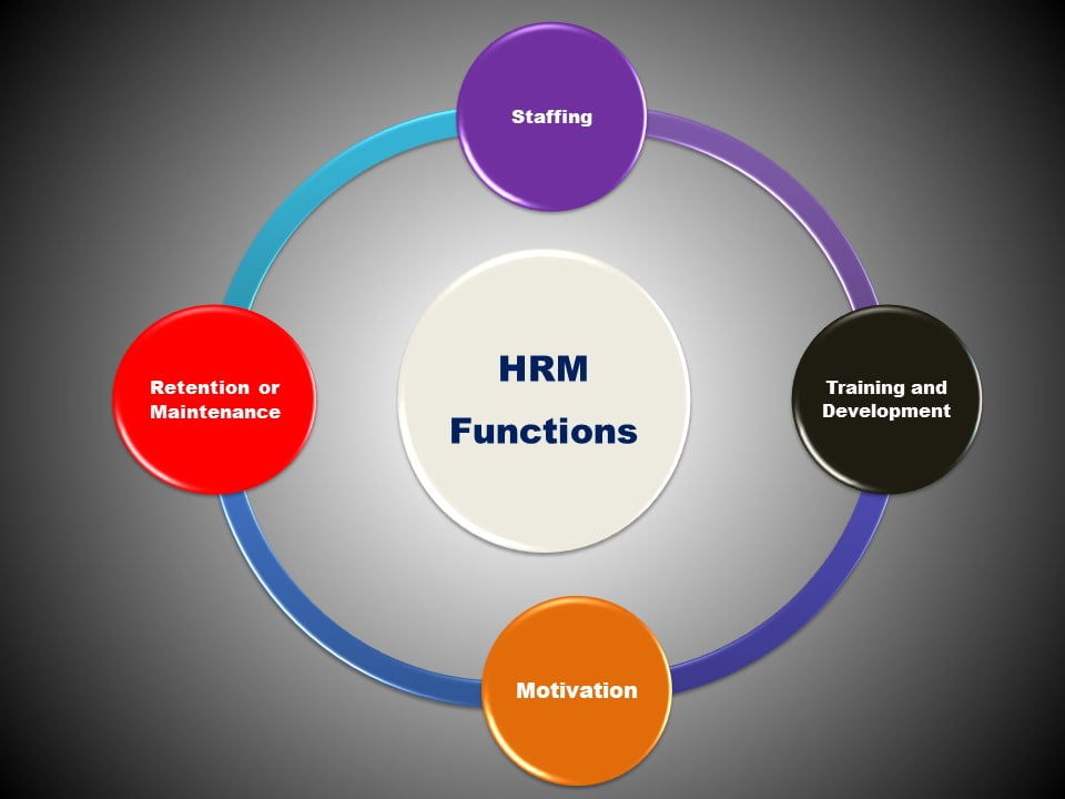 What Are Various Functions of HRM?